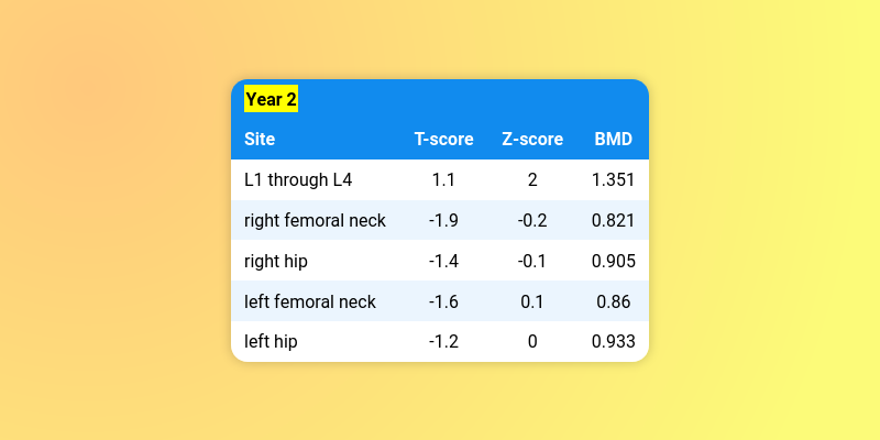 screenshot of a BMD report classified by Bone Health Tracker